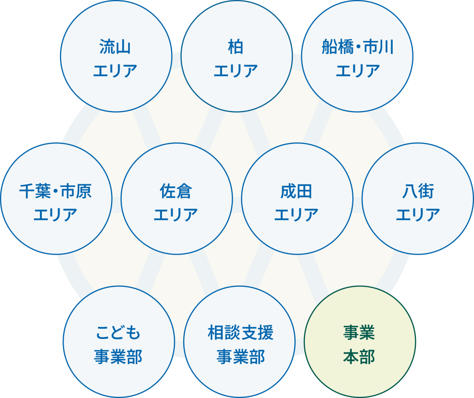 流山エリア 柏エリア 船橋・市川エリア 千葉・市原エリア 佐倉エリア 成田エリア 八街エリア こども事業部 相談支援事業部 事業本部