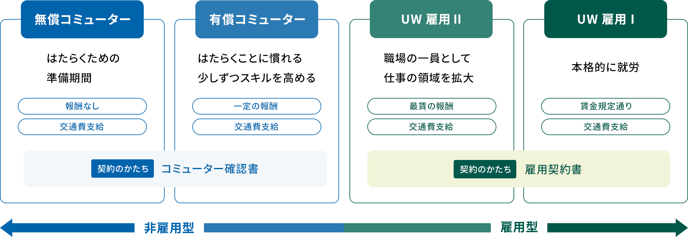 非雇用型(無償コミューター・有償コミューター)と雇用型(ユニバーサル就労雇用Ⅰ・ユニバーサル就労雇用Ⅱ)は、「はたらくための準備期間」から「本格的に就労」まで4段階のステップになっていて、スライド式で雇用の形を行き来することが可能