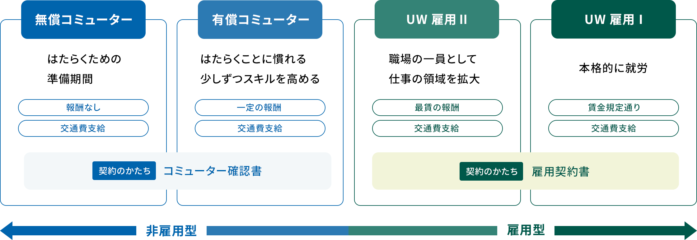 非雇用型（無償コミューター・有償コミューター）と雇用型（ユニバーサル就労雇用Ⅰ・ユニバーサル就労雇用Ⅱ）は、「はたらくための準備期間」から「本格的に就労」まで4段階のステップになっていて、スライド式で雇用の形を行き来することが可能